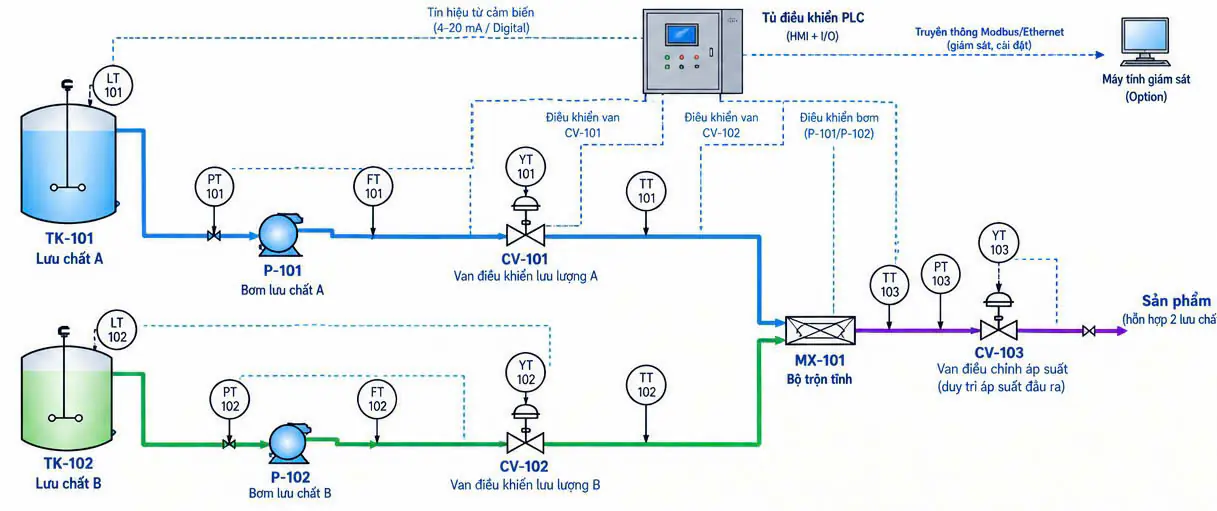 Hệ thống phối trộn sản phẩm